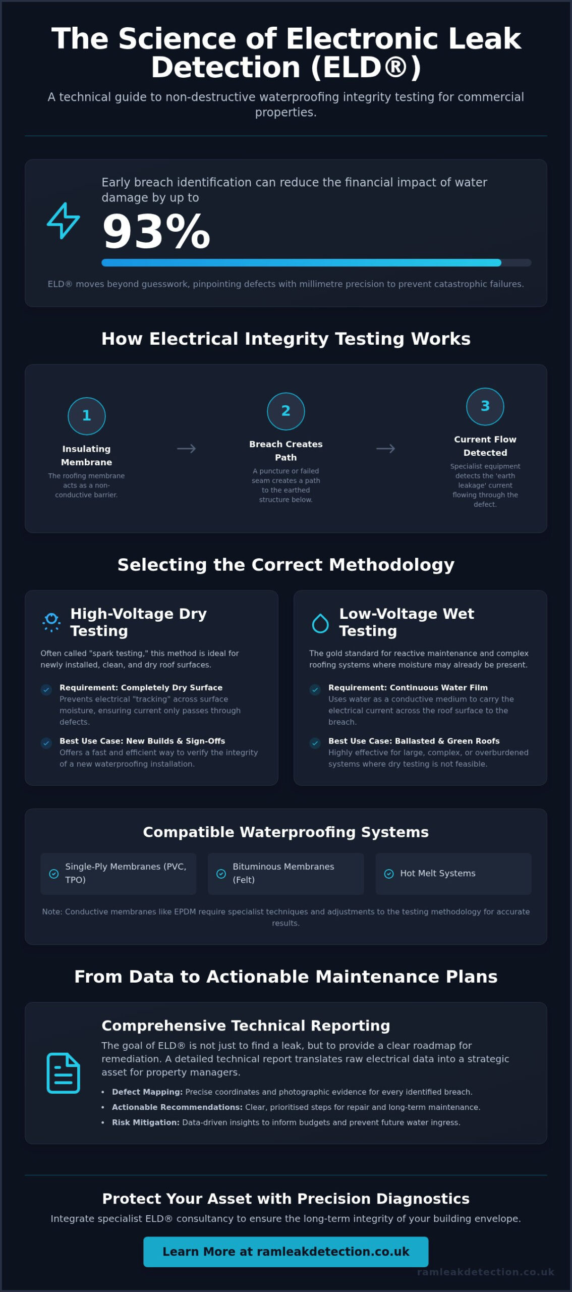 Electronic Leak Detection Testing Procedure: A Technical Guide for Commercial Property